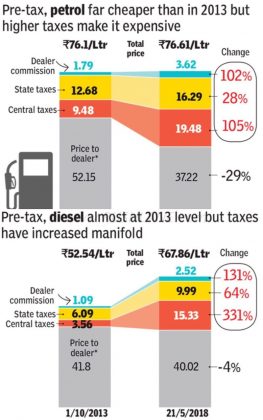 Even if Petrol, Diesel are brought under 28% GST - State can levy taxes ...