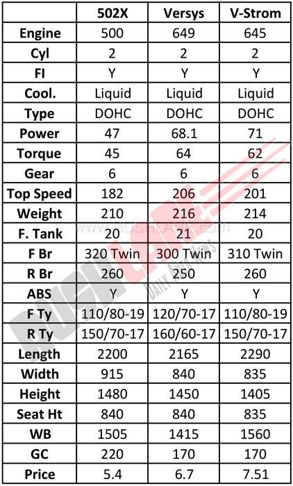 uudgrundelig Rød enestående Benelli TRK 502X vs Kawasaki Versys 650 vs Suzuki V Strom - Comparison