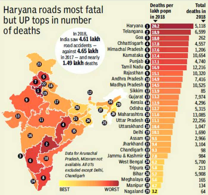 Road Accidents In India Decline For 2018 But Fatalities Increase