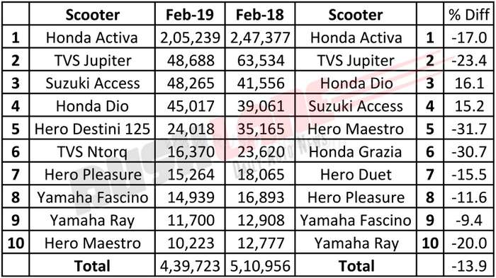 Best Selling 10 Scooters Feb 2019 Honda Activa Sales Decline 17