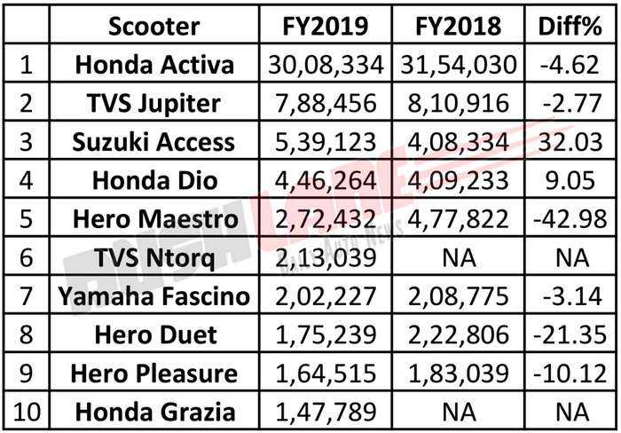 best selling scooter 2019