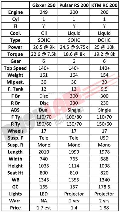 Motorcycle Cc Speed Chart