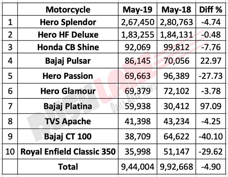 Best selling motorcycles May 2019