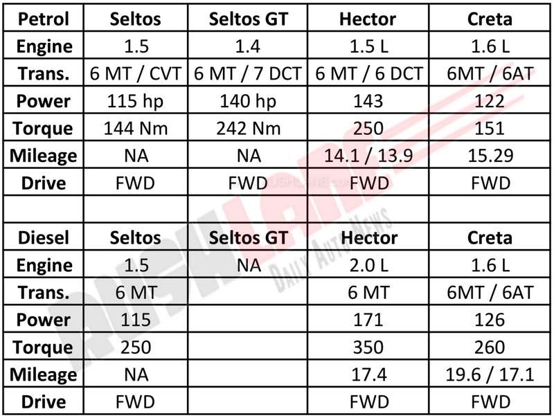Kia Seltos vs MG Hector engine
