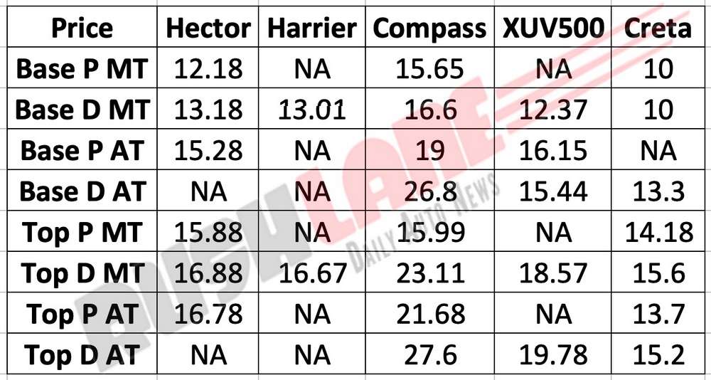 MG Hector prices vs rivals