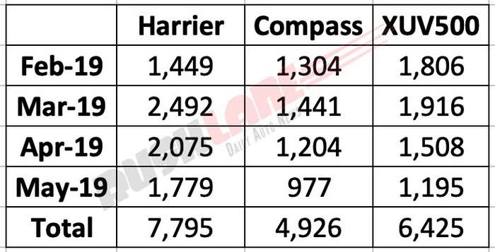 Tata Harrier sales vs rivals