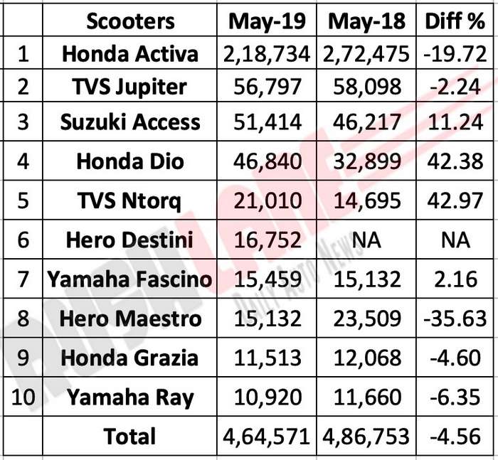 Top 10 scooter sales My 2019