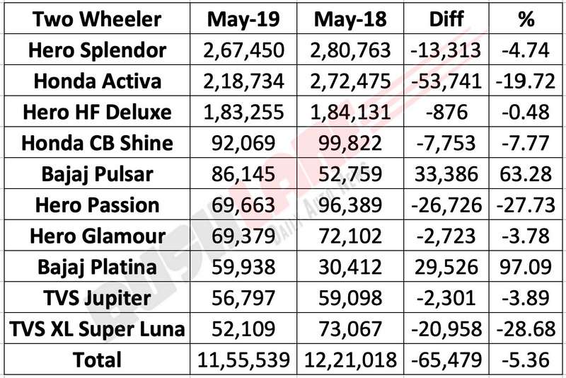 Two wheeler sales May 2019