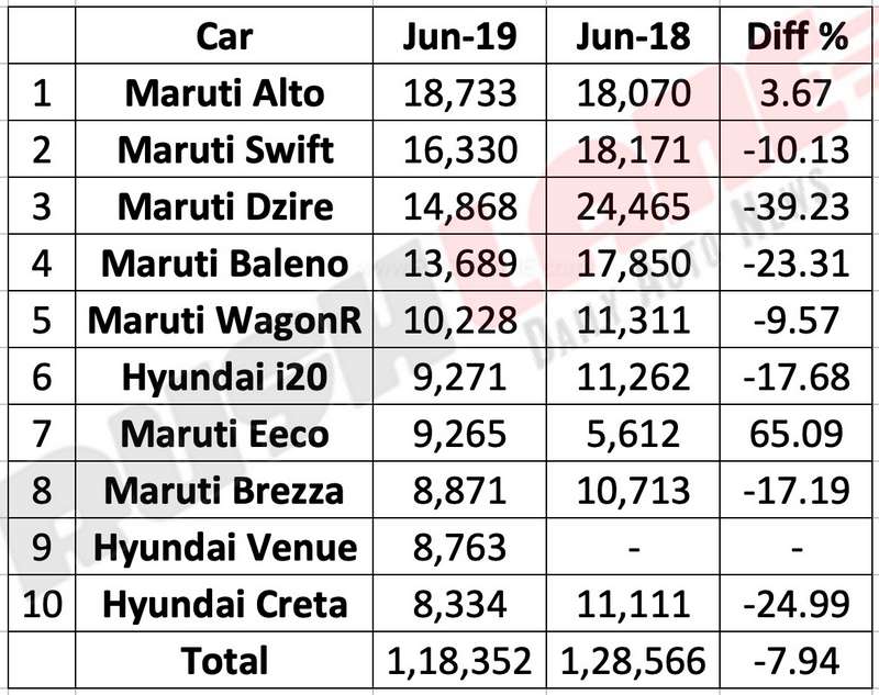 Best selling Top 10 cars June 2019