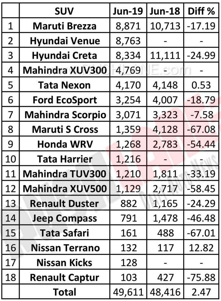 Best selling SUV India June 2019