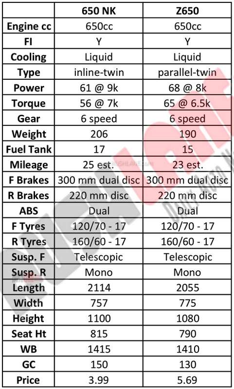 Z650 New CF Moto - Price, specs comparison