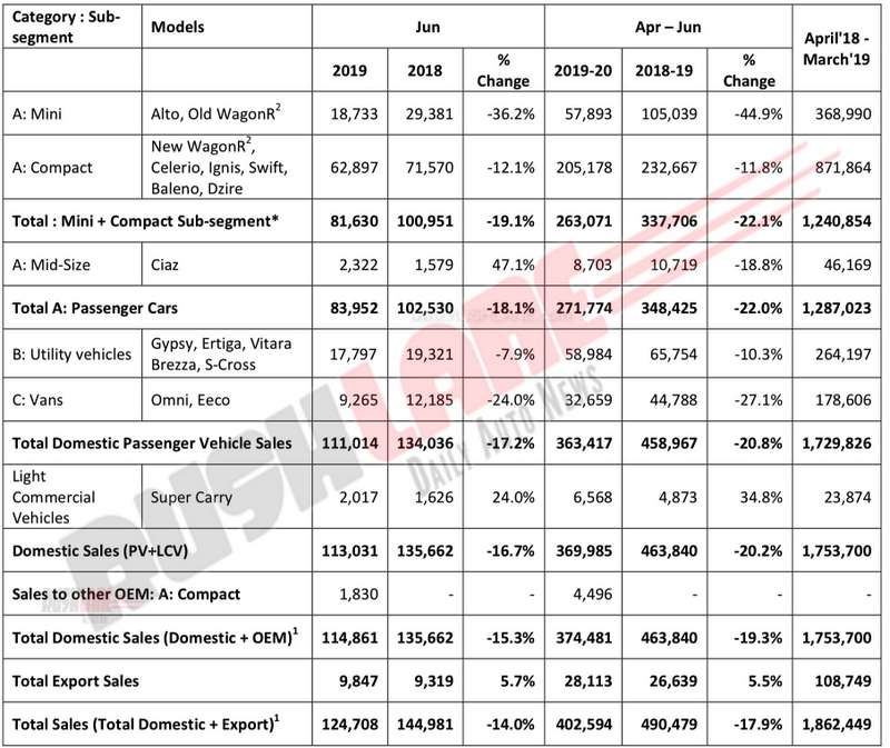 Maruti Sales June 2019