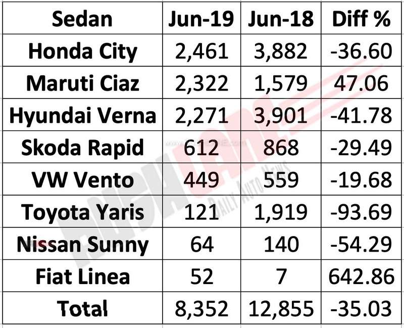 Sedan sales June 2019
