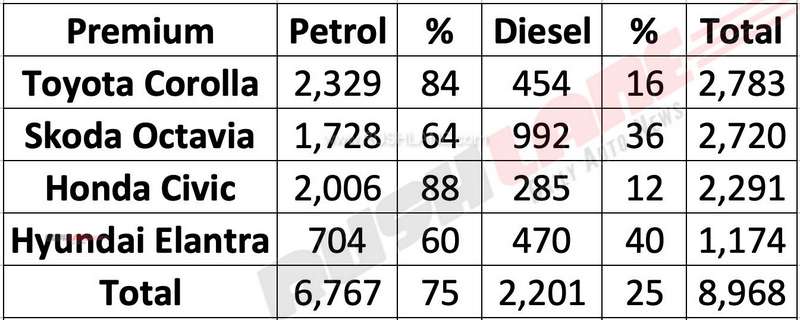 Petrol vs diesel sales sedan premium