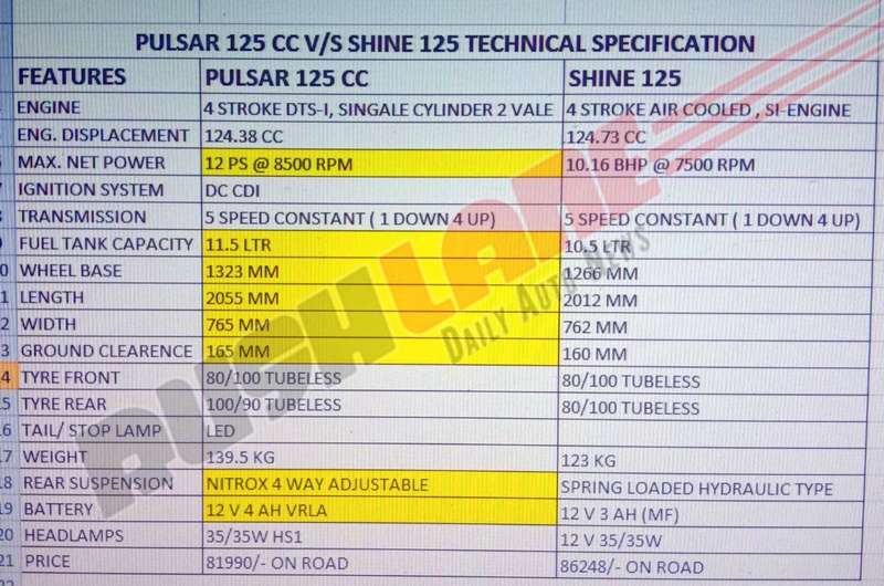 2019 Bajaj Pulsar 125 Vs Honda Cb Shine 125 Specs Compared