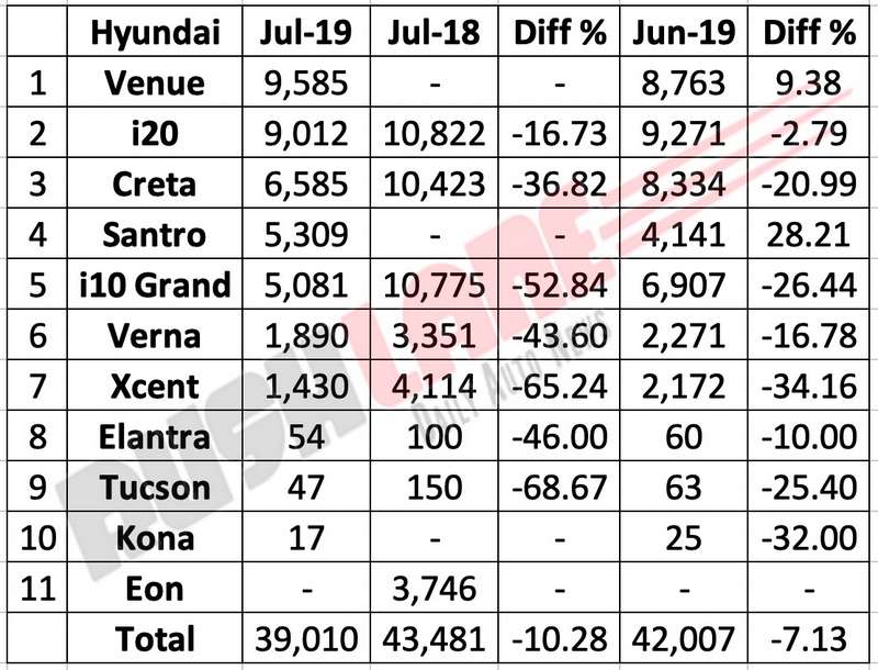 Hyunda car sales July 2019
