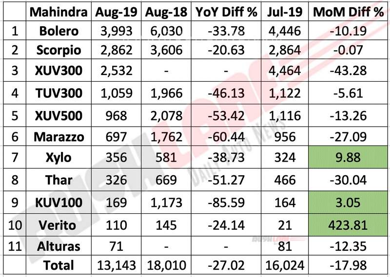 Mahindra sales break up Aug 2019
