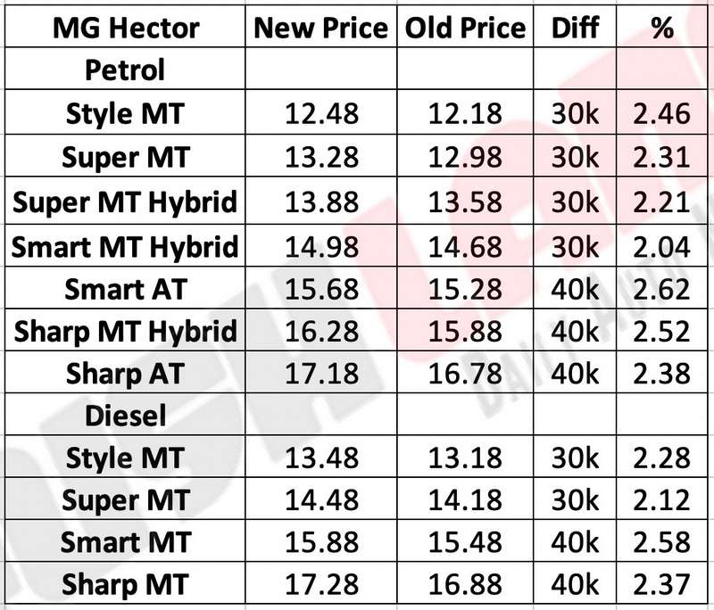 MG Hector old vs new prices
