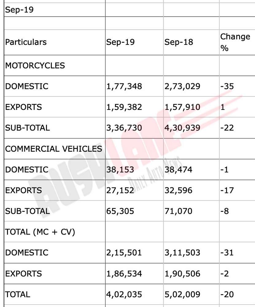 Bajaj Sep 2019 sales report