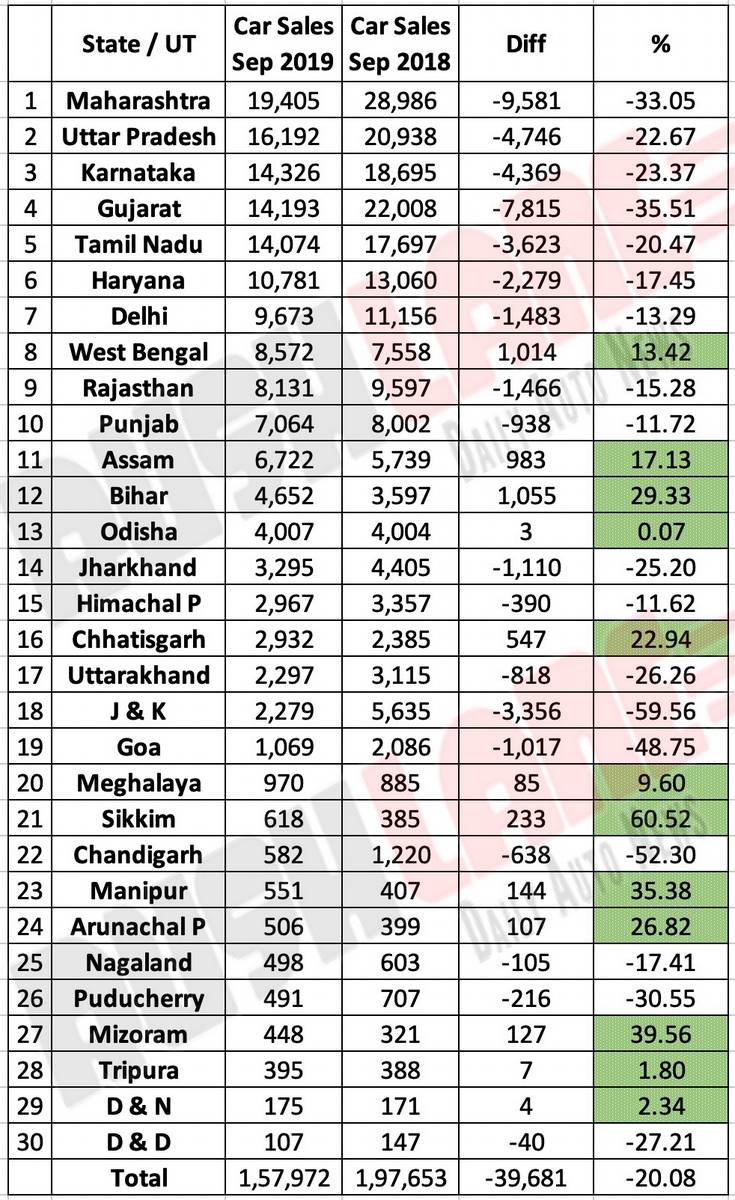 State-wise car sales report.
