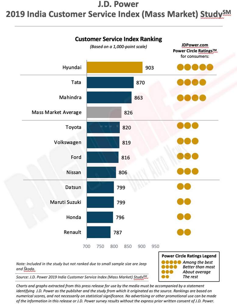 Customer Service Index 2019 Cars