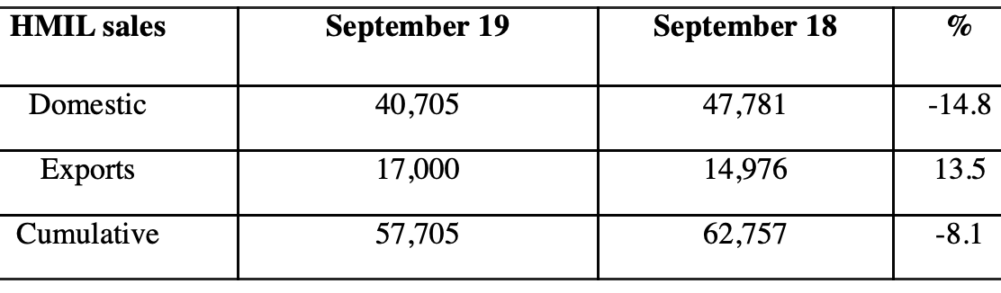 Hyundai India Sep 2019 Sales exports