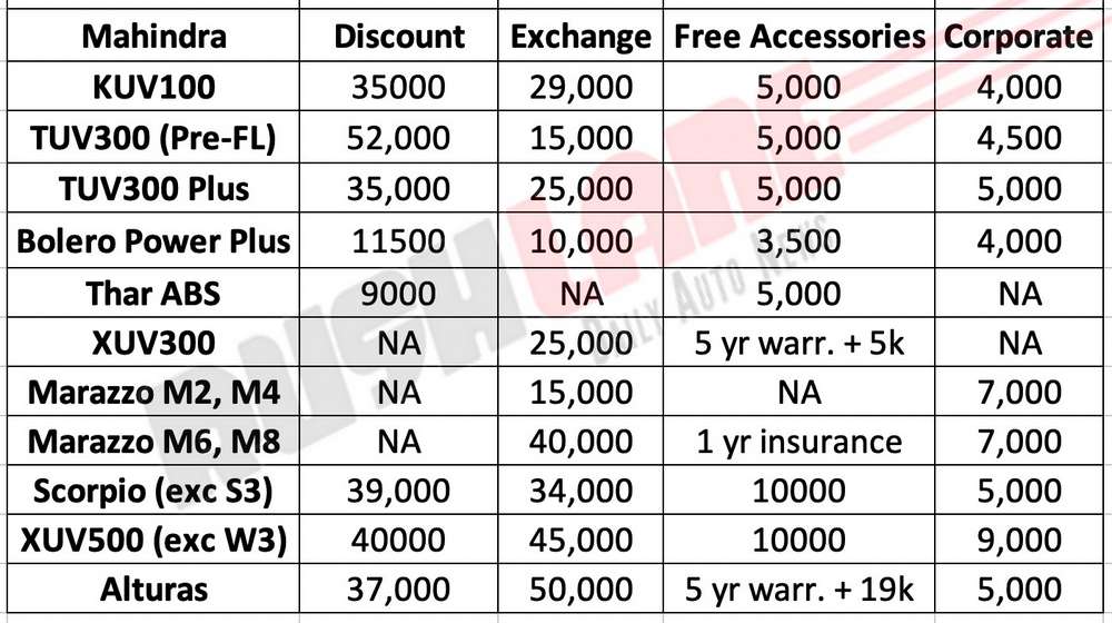 Mahindra car discounts Oct 2019