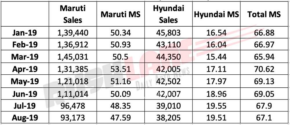 Maruti vs Hyundai market share comparison