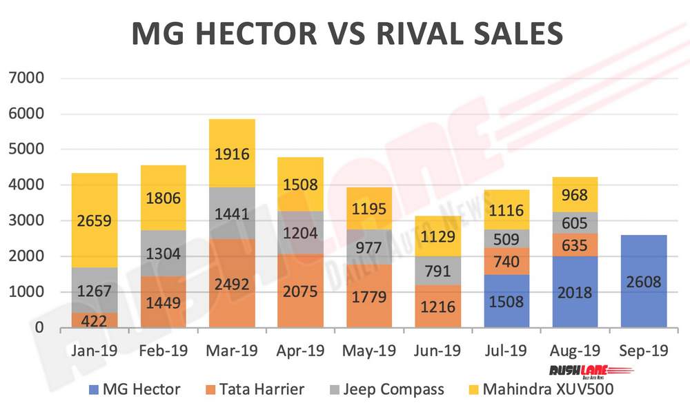 MG Hector sales india