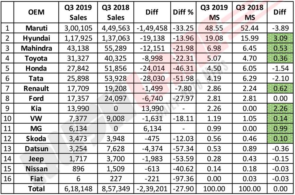 Car sales and market share Q3 2019