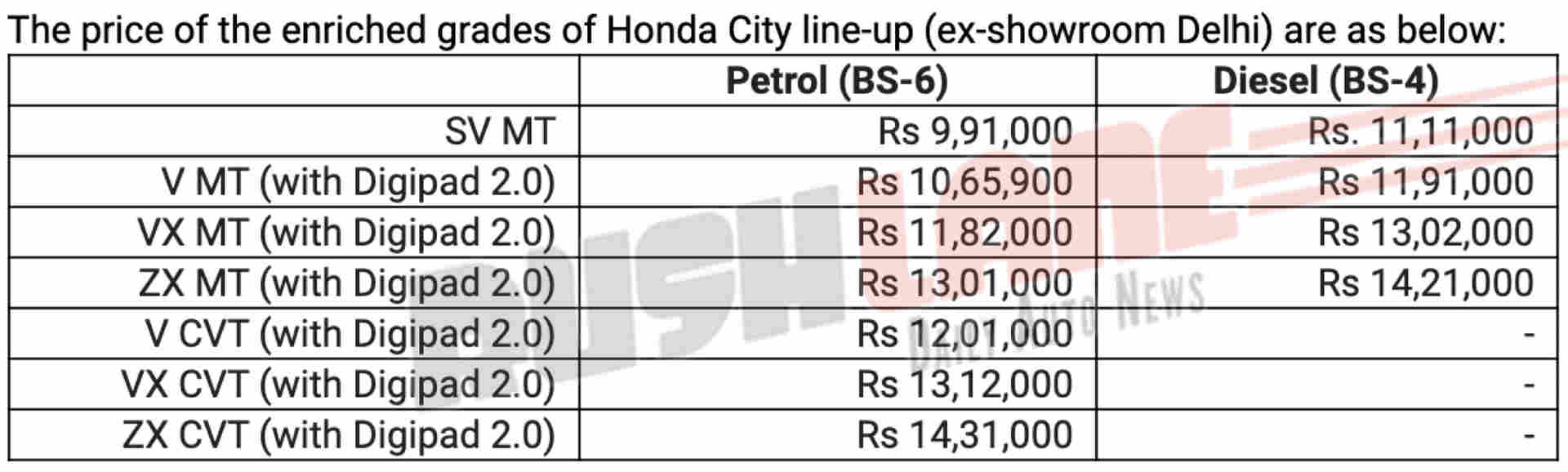 Honda City BS6 price list