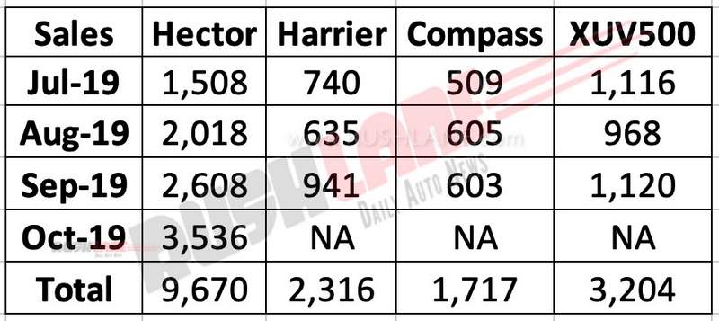 MG Hector vs rival sales oct 2019