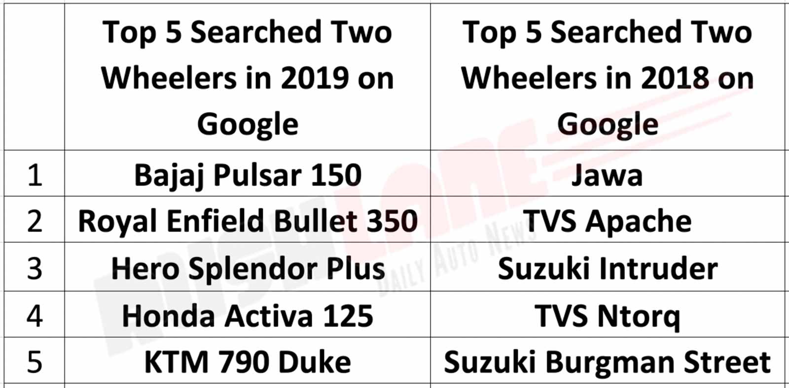 Most searched bikes in 2019 vs Most searched bikes in 2018. None of the bikes from 2018 featured in the 2019 list.