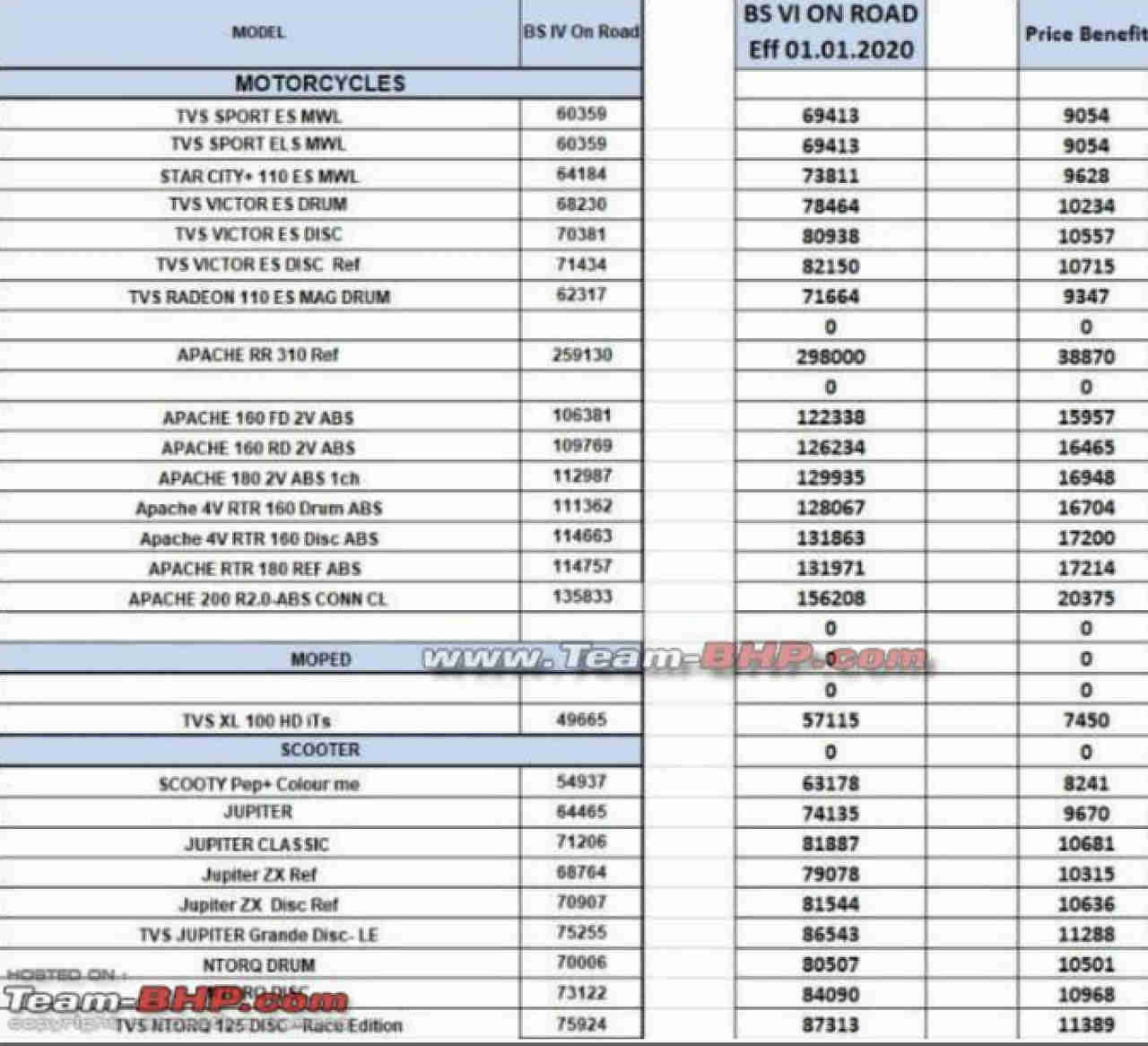 Tvs Apache 310 Bs6 Price List Leak Rs 2 98 Lakh On Road
