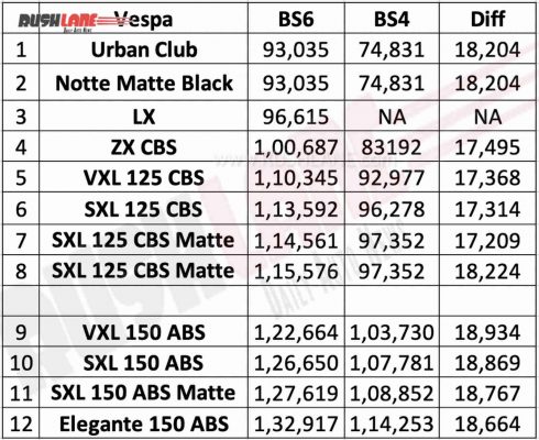 Vespa 125, 150 BS6 FI specs leak - Honda Activa BS6 cheaper by Rs 25k