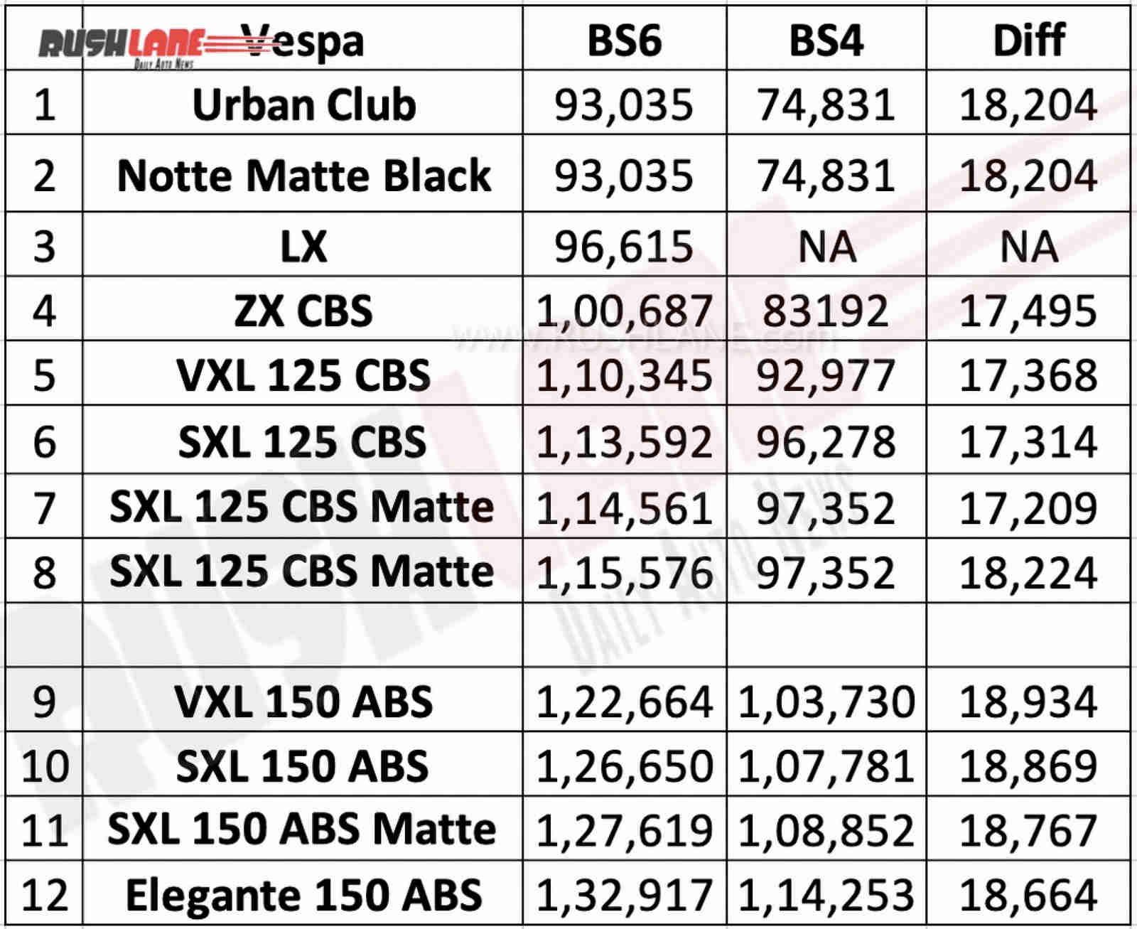 2020 Vespa BS6 scooter arrives at dealer - BS4 vs BS6 price list