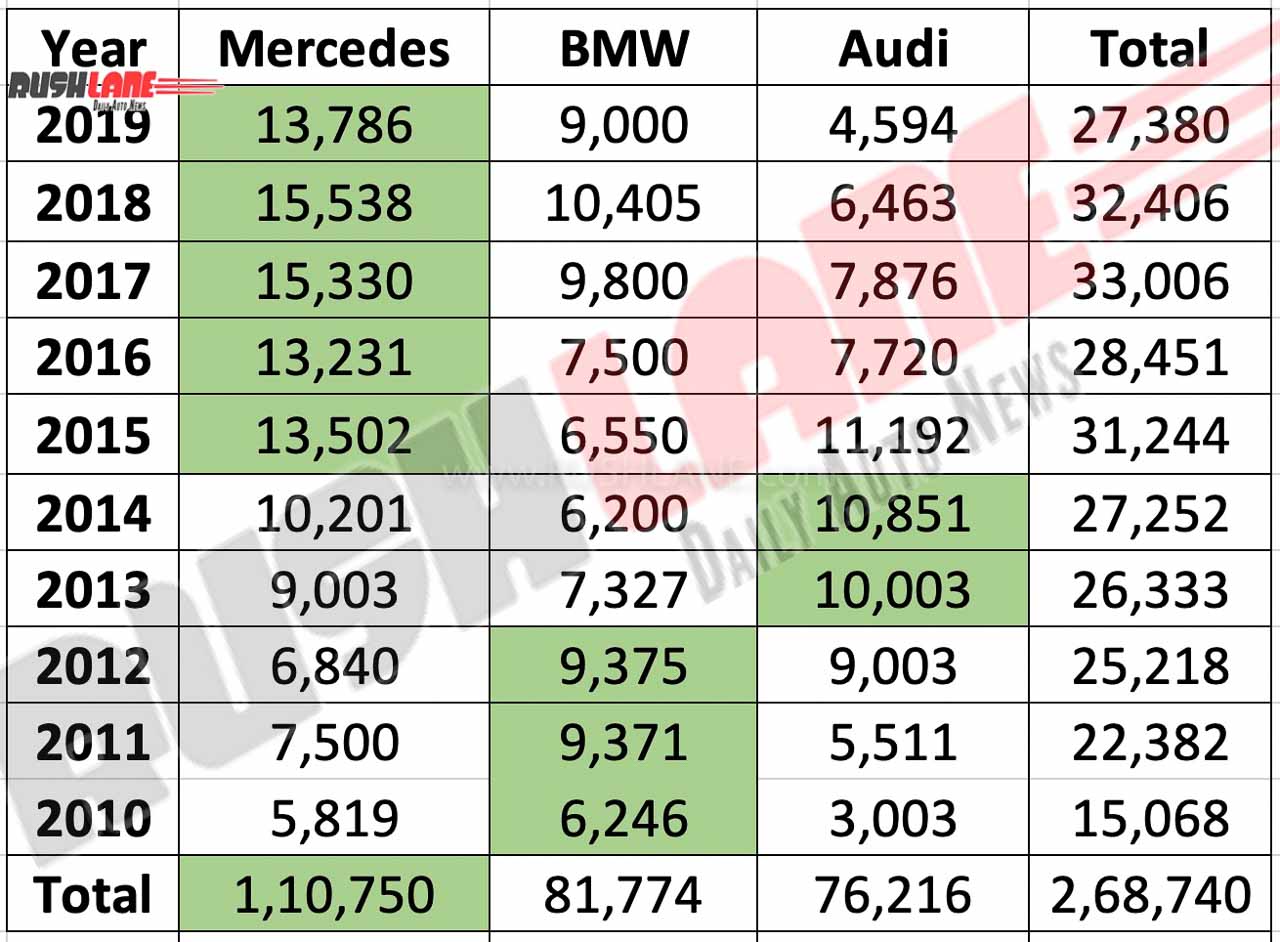 Audi India sales vs Mercedes vs BMW