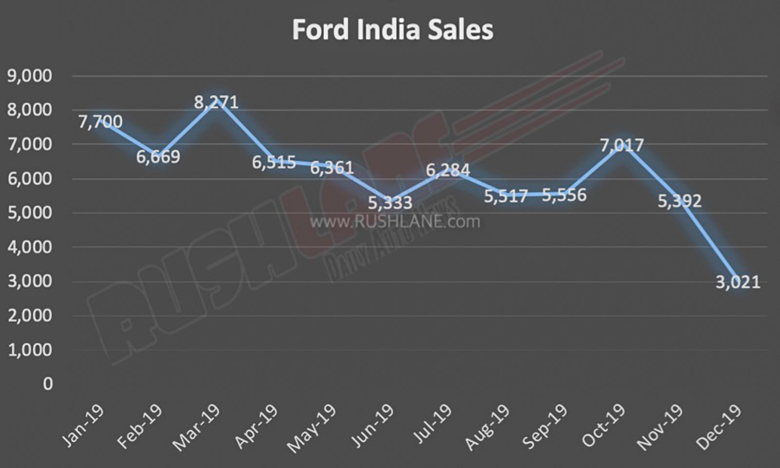 Ford India sales in 2019