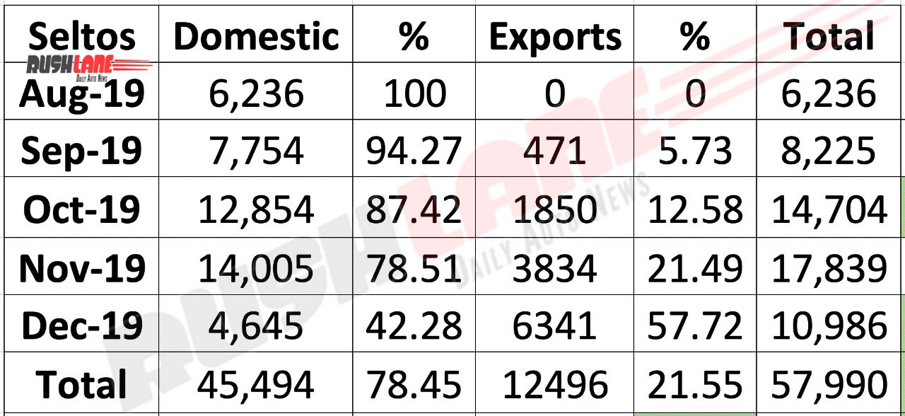 Kia Seltos exports vs domestic sales 