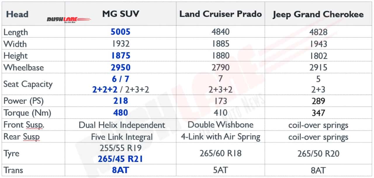 MG Gloster SUV specs