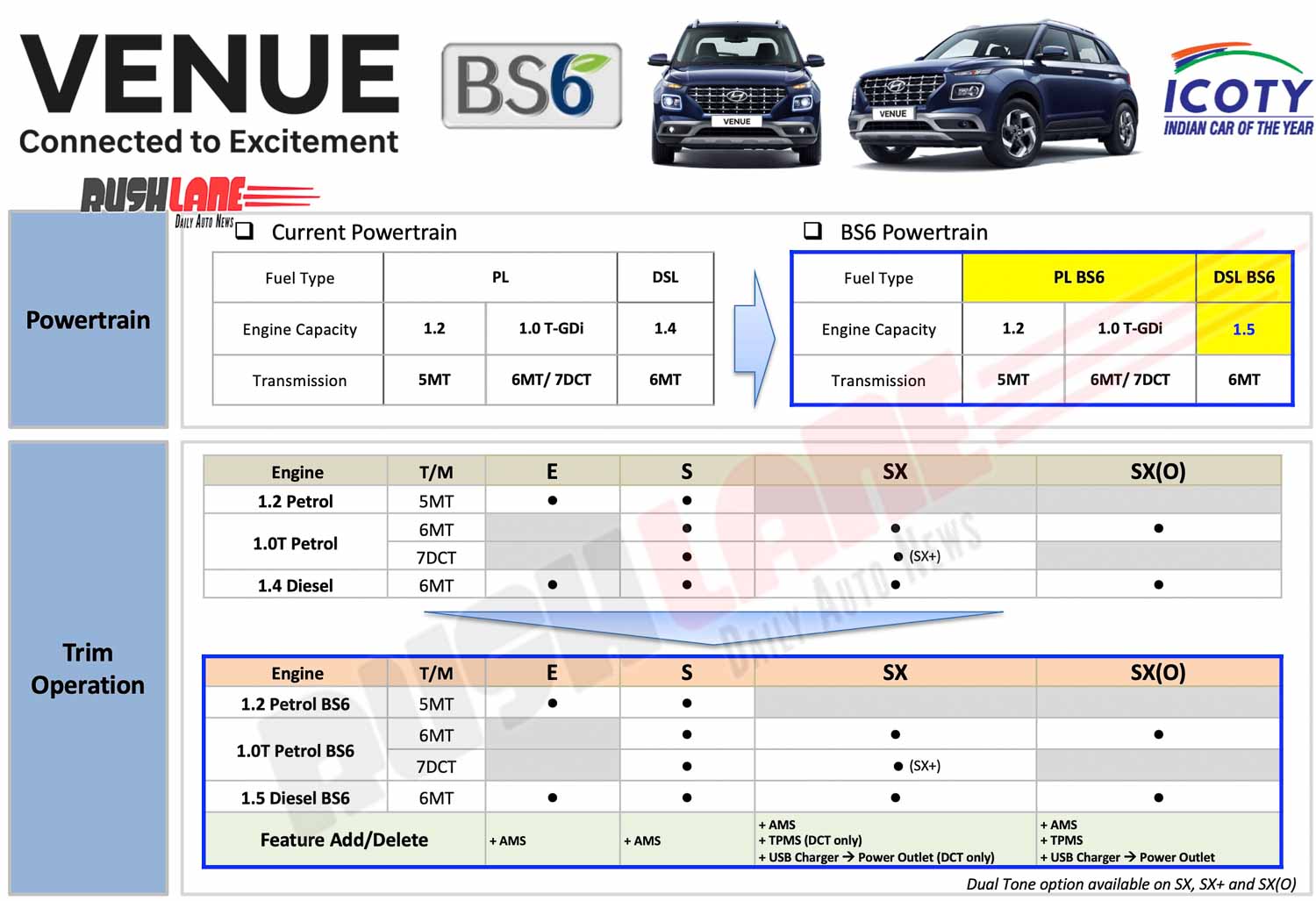 Hyundai Venue BS6 - Updates