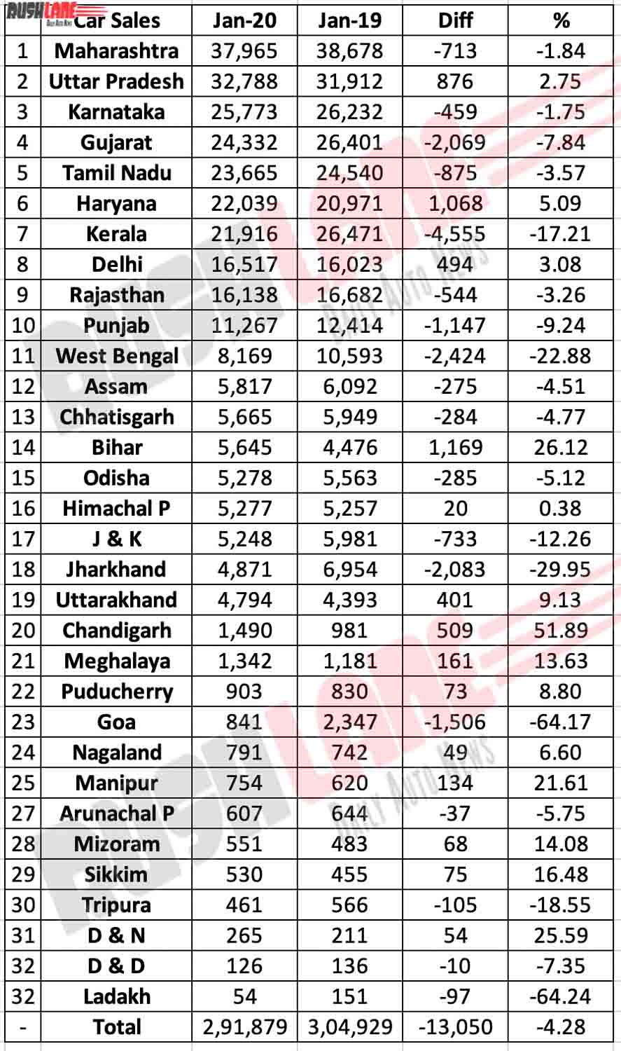 Car sales as per States and UTs of India.