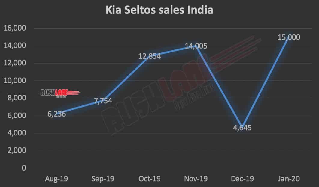Kia Seltos sales in India 