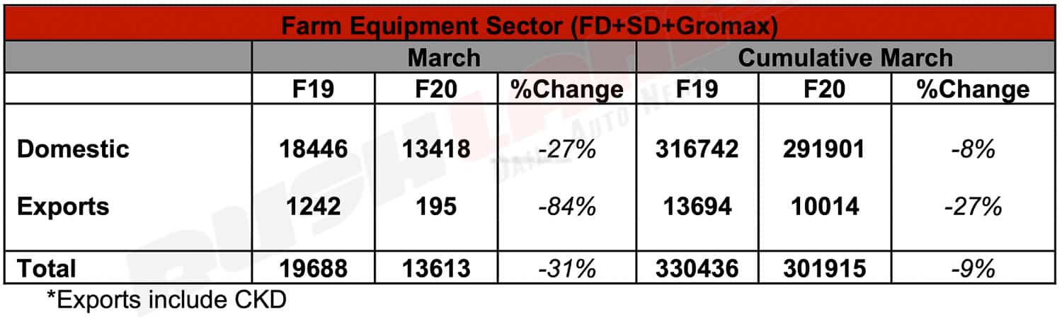Mahindra Tractor sales March 2020