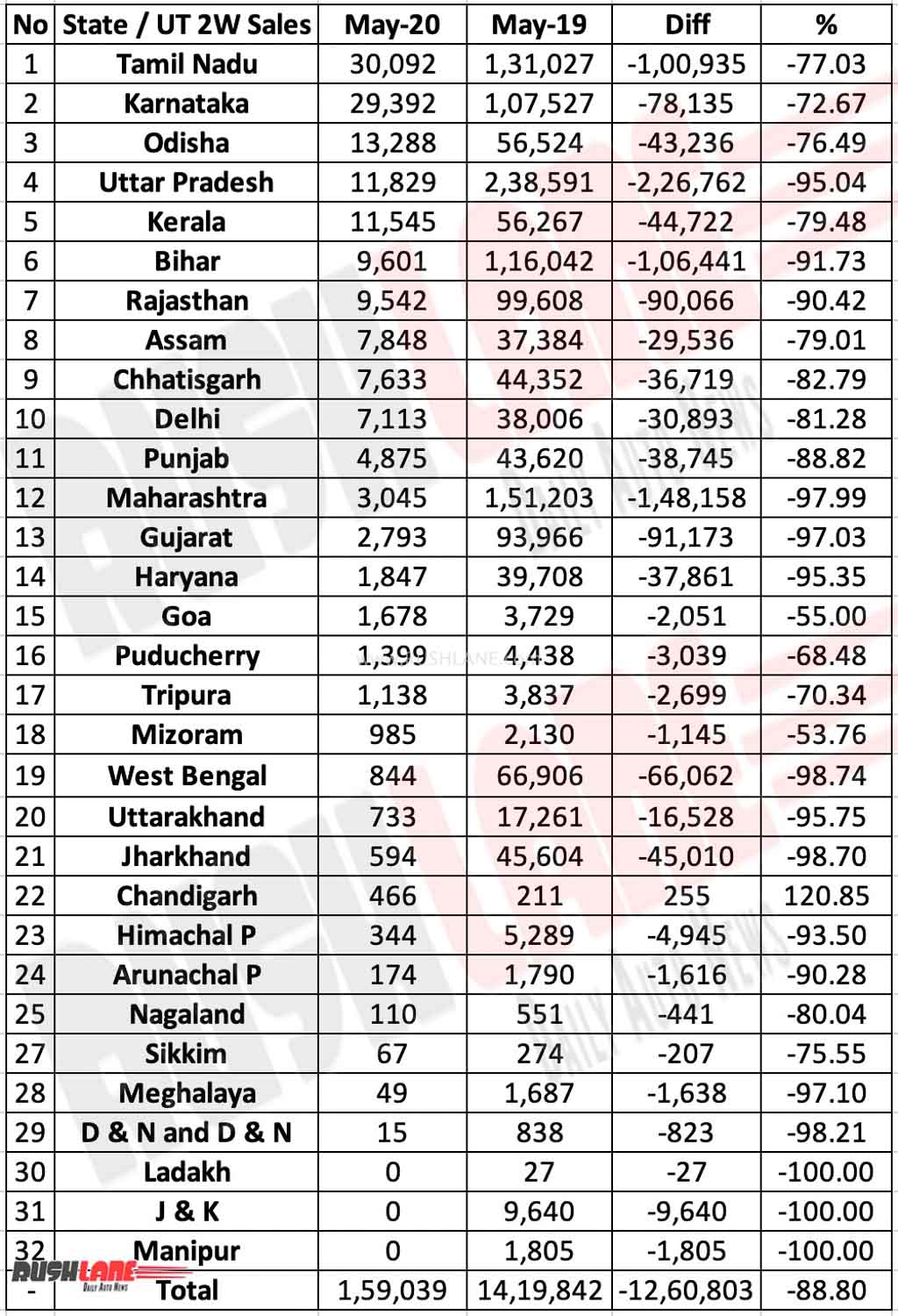 State-wise May 2020 Two Wheeler Sales