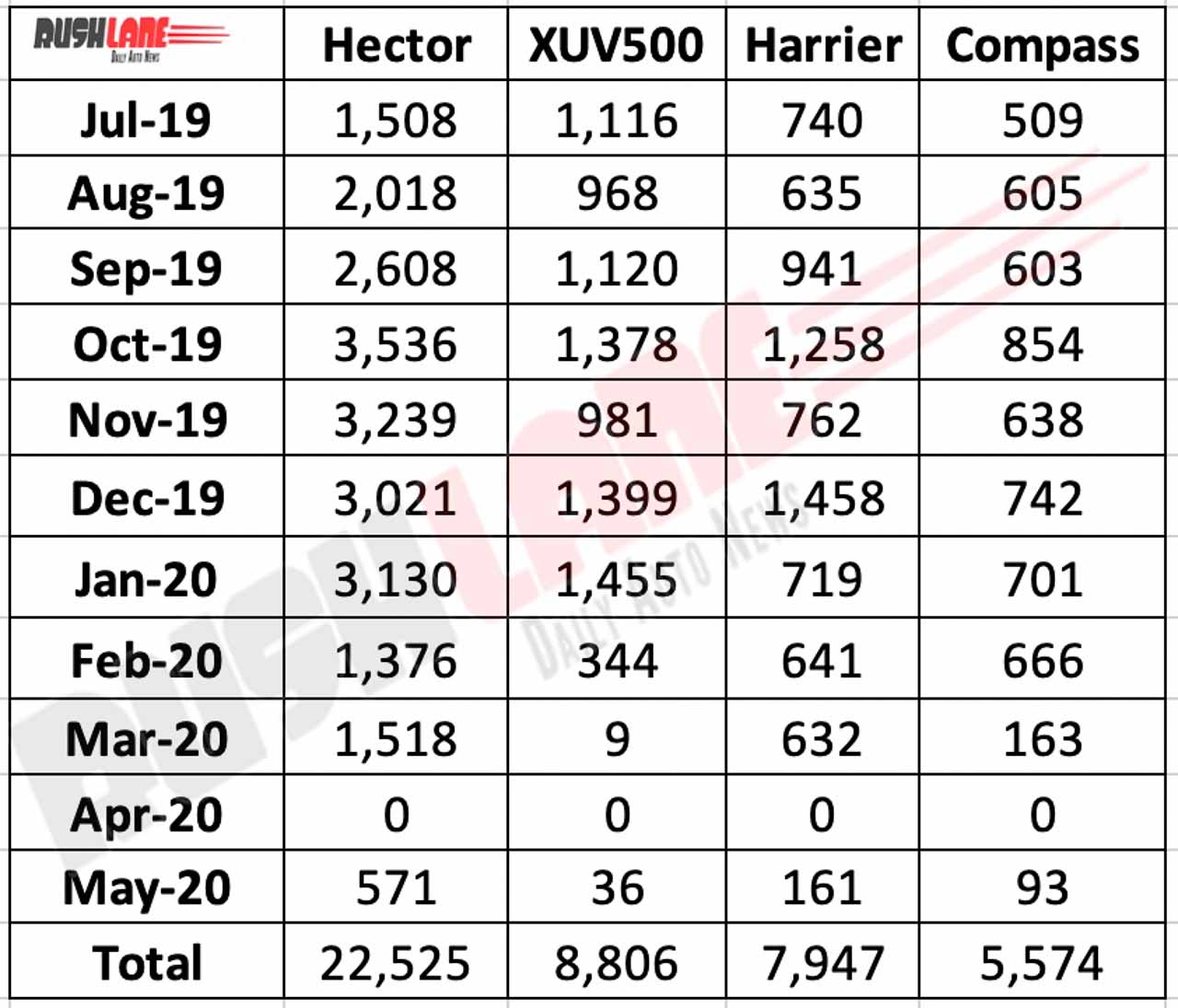 MG Hector vs rival sales