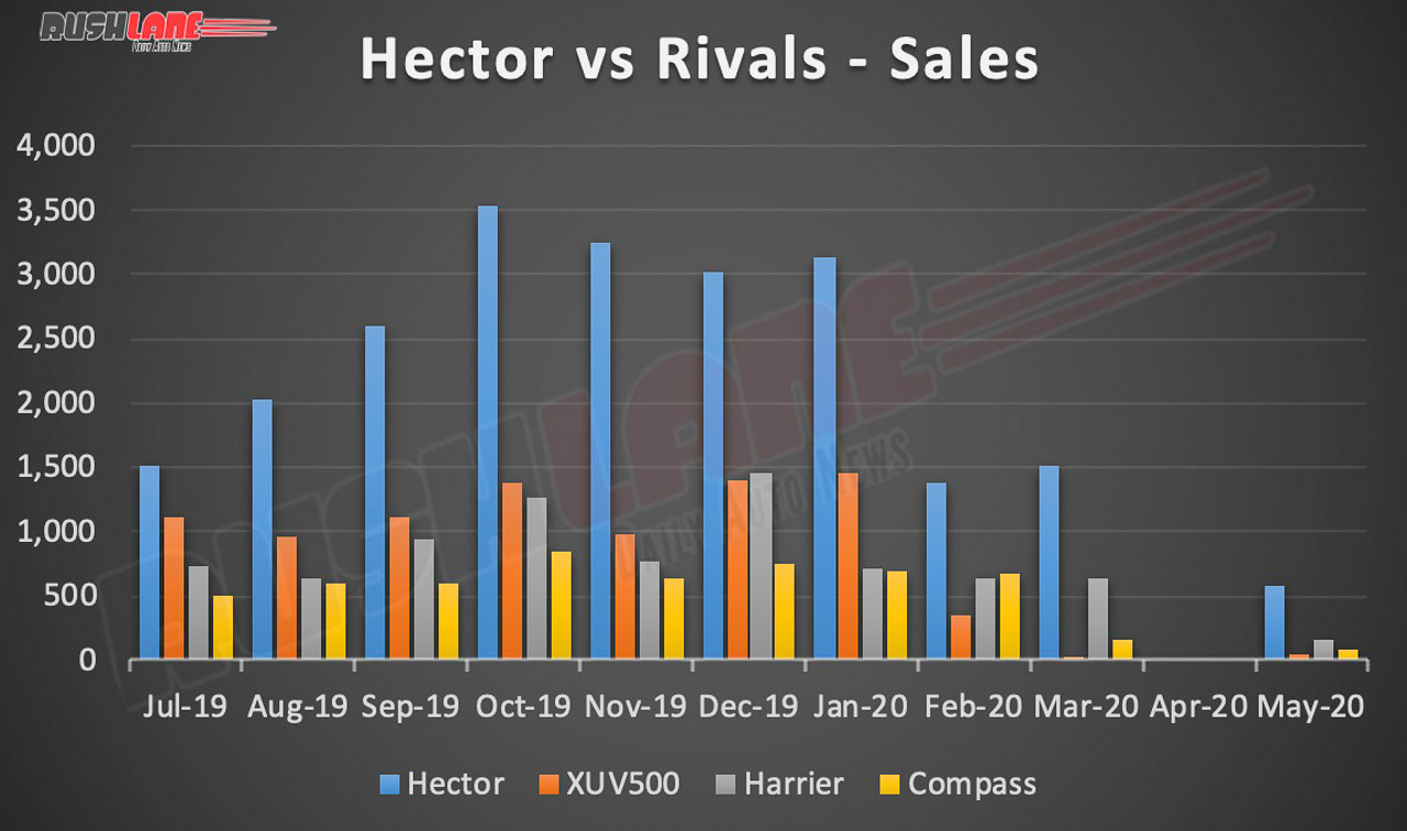 Hector vs rival sales