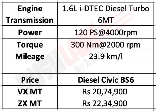 BS6 Honda Civic price list