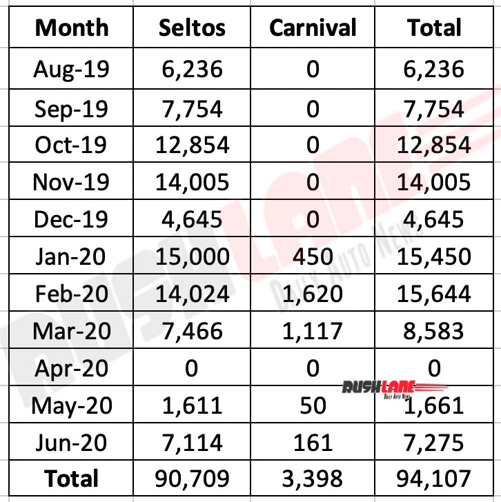 Kia Seltos and Carnival sales