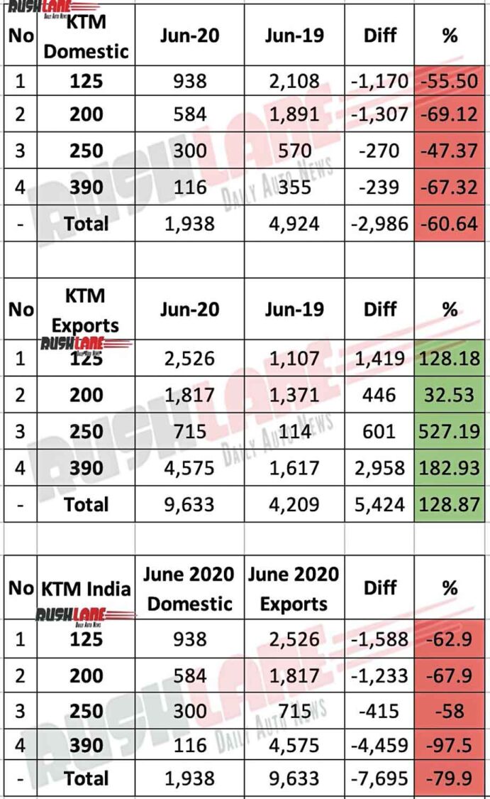 KTM India Domestic sales vs Exports June 2020